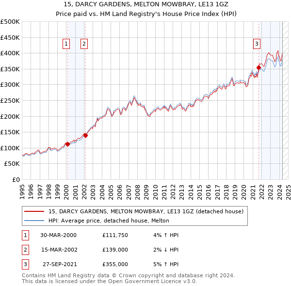 15, DARCY GARDENS, MELTON MOWBRAY, LE13 1GZ: Price paid vs HM Land Registry's House Price Index