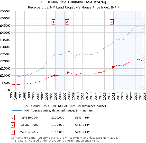 15, DEAKIN ROAD, BIRMINGHAM, B24 9AJ: Price paid vs HM Land Registry's House Price Index