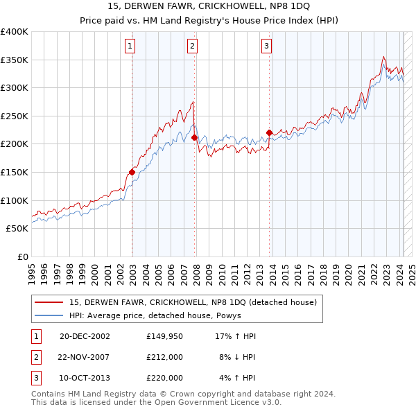 15, DERWEN FAWR, CRICKHOWELL, NP8 1DQ: Price paid vs HM Land Registry's House Price Index