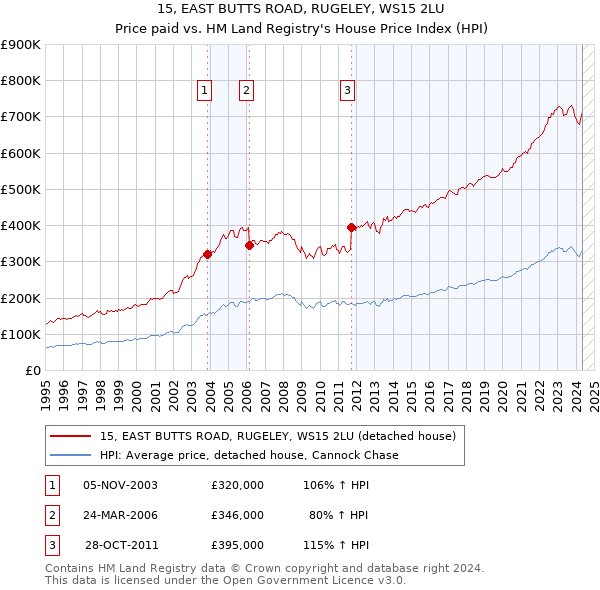 15, EAST BUTTS ROAD, RUGELEY, WS15 2LU: Price paid vs HM Land Registry's House Price Index