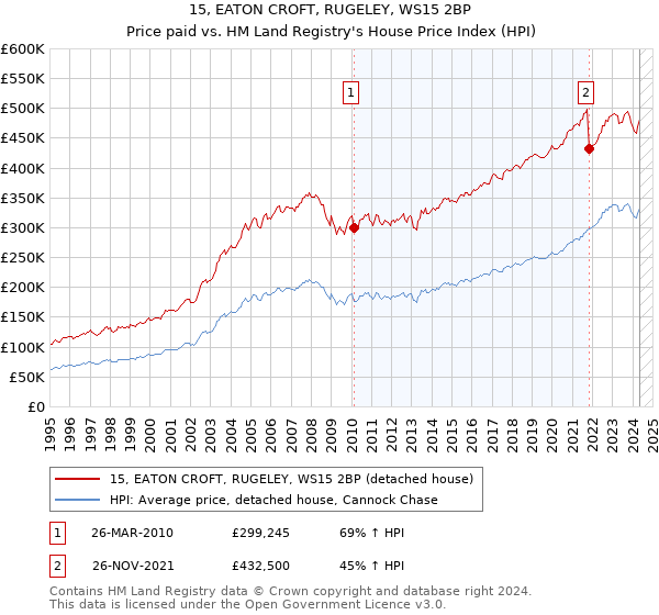 15, EATON CROFT, RUGELEY, WS15 2BP: Price paid vs HM Land Registry's House Price Index