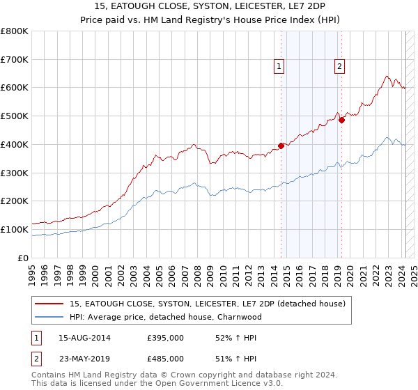 15, EATOUGH CLOSE, SYSTON, LEICESTER, LE7 2DP: Price paid vs HM Land Registry's House Price Index