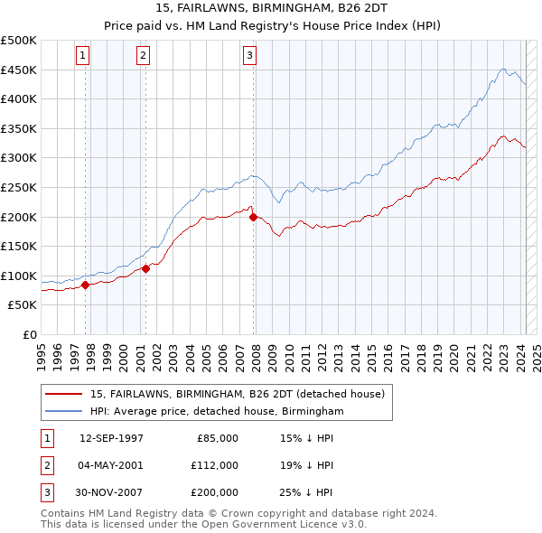 15, FAIRLAWNS, BIRMINGHAM, B26 2DT: Price paid vs HM Land Registry's House Price Index