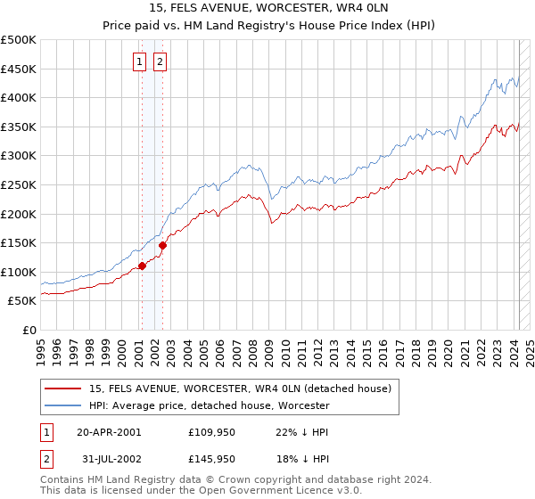 15, FELS AVENUE, WORCESTER, WR4 0LN: Price paid vs HM Land Registry's House Price Index