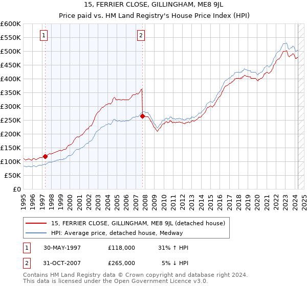 15, FERRIER CLOSE, GILLINGHAM, ME8 9JL: Price paid vs HM Land Registry's House Price Index