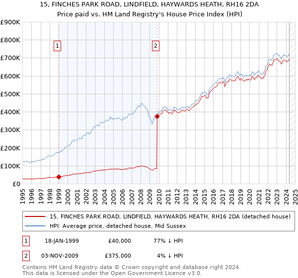 15, FINCHES PARK ROAD, LINDFIELD, HAYWARDS HEATH, RH16 2DA: Price paid vs HM Land Registry's House Price Index