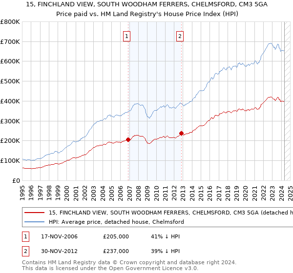 15, FINCHLAND VIEW, SOUTH WOODHAM FERRERS, CHELMSFORD, CM3 5GA: Price paid vs HM Land Registry's House Price Index