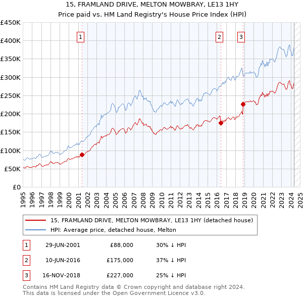 15, FRAMLAND DRIVE, MELTON MOWBRAY, LE13 1HY: Price paid vs HM Land Registry's House Price Index