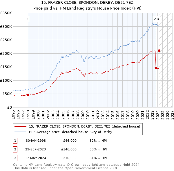 15, FRAZER CLOSE, SPONDON, DERBY, DE21 7EZ: Price paid vs HM Land Registry's House Price Index