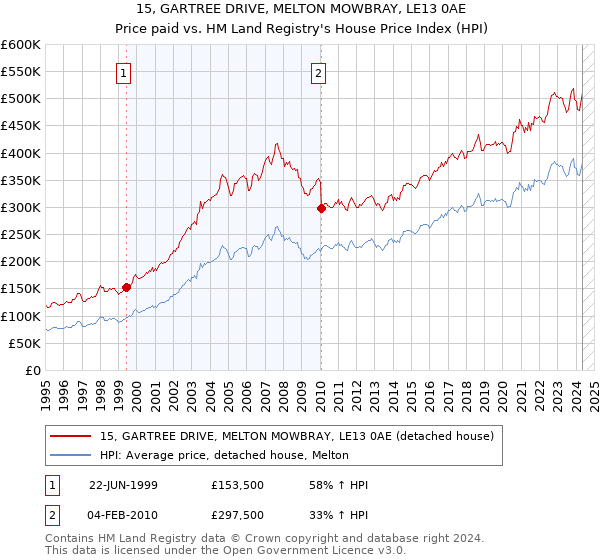 15, GARTREE DRIVE, MELTON MOWBRAY, LE13 0AE: Price paid vs HM Land Registry's House Price Index