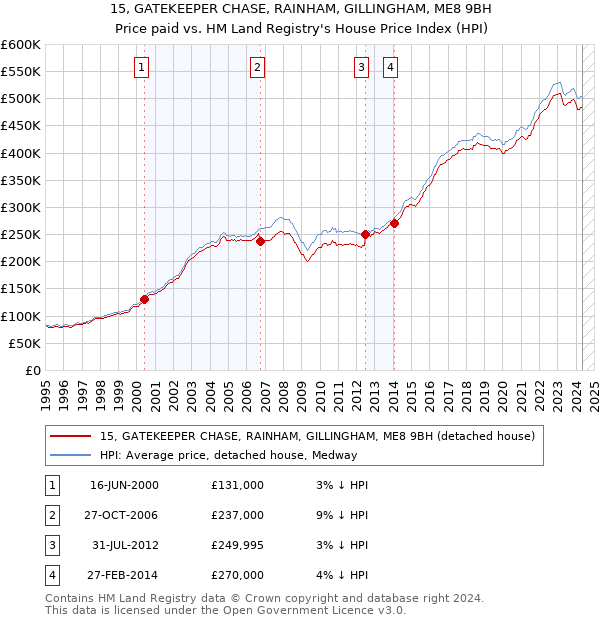 15, GATEKEEPER CHASE, RAINHAM, GILLINGHAM, ME8 9BH: Price paid vs HM Land Registry's House Price Index