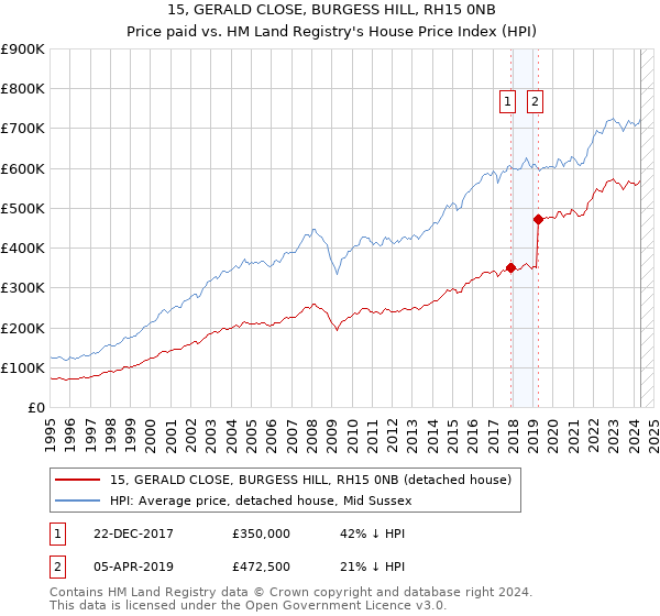 15, GERALD CLOSE, BURGESS HILL, RH15 0NB: Price paid vs HM Land Registry's House Price Index