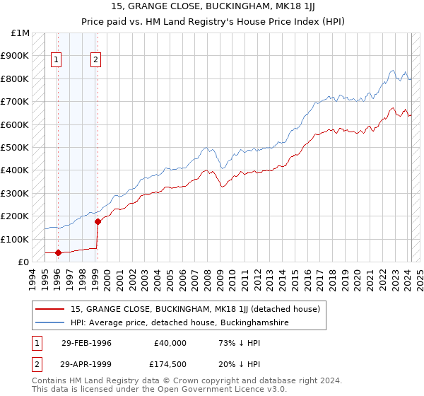 15, GRANGE CLOSE, BUCKINGHAM, MK18 1JJ: Price paid vs HM Land Registry's House Price Index