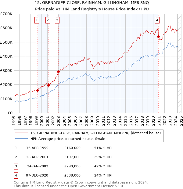 15, GRENADIER CLOSE, RAINHAM, GILLINGHAM, ME8 8NQ: Price paid vs HM Land Registry's House Price Index