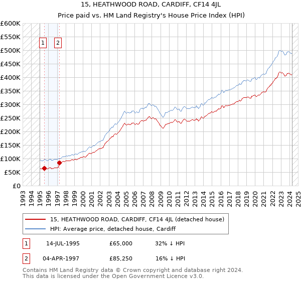 15, HEATHWOOD ROAD, CARDIFF, CF14 4JL: Price paid vs HM Land Registry's House Price Index