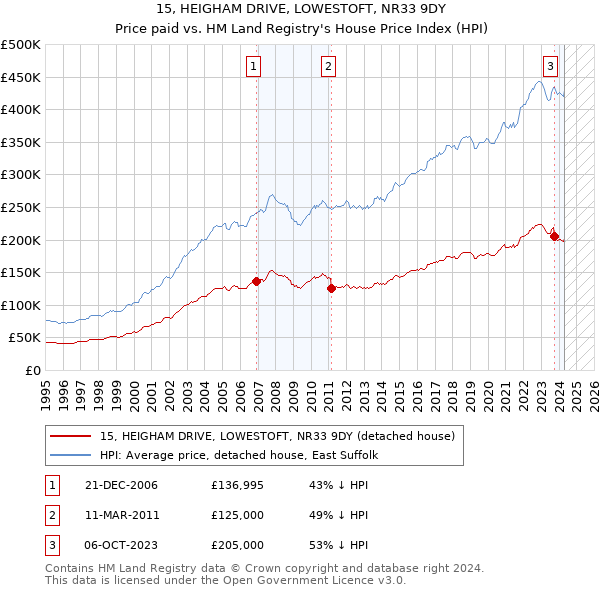 15, HEIGHAM DRIVE, LOWESTOFT, NR33 9DY: Price paid vs HM Land Registry's House Price Index