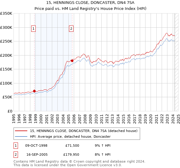 15, HENNINGS CLOSE, DONCASTER, DN4 7SA: Price paid vs HM Land Registry's House Price Index