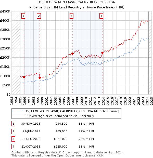 15, HEOL WAUN FAWR, CAERPHILLY, CF83 1SA: Price paid vs HM Land Registry's House Price Index