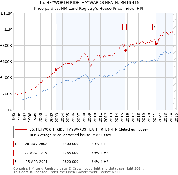 15, HEYWORTH RIDE, HAYWARDS HEATH, RH16 4TN: Price paid vs HM Land Registry's House Price Index