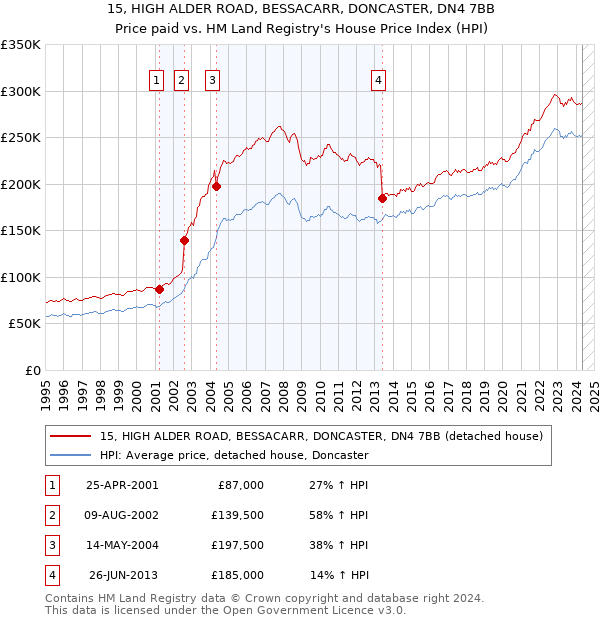 15, HIGH ALDER ROAD, BESSACARR, DONCASTER, DN4 7BB: Price paid vs HM Land Registry's House Price Index