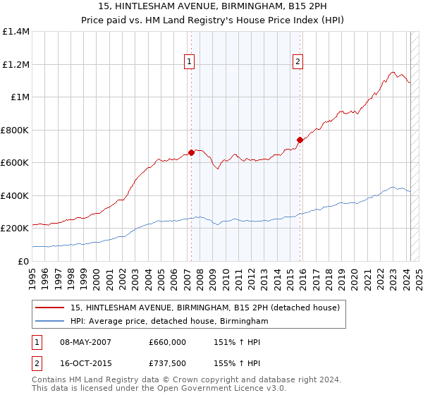 15, HINTLESHAM AVENUE, BIRMINGHAM, B15 2PH: Price paid vs HM Land Registry's House Price Index