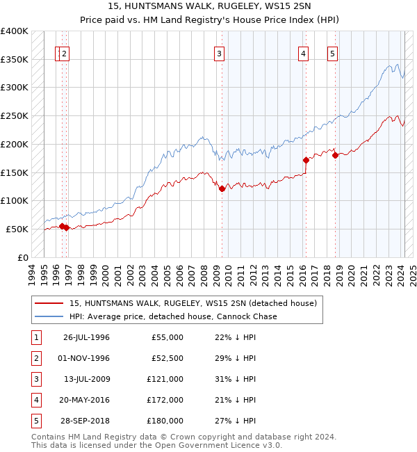 15, HUNTSMANS WALK, RUGELEY, WS15 2SN: Price paid vs HM Land Registry's House Price Index