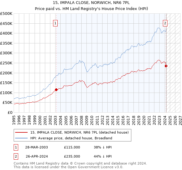 15, IMPALA CLOSE, NORWICH, NR6 7PL: Price paid vs HM Land Registry's House Price Index