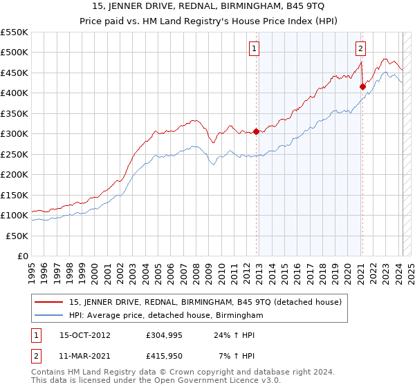 15, JENNER DRIVE, REDNAL, BIRMINGHAM, B45 9TQ: Price paid vs HM Land Registry's House Price Index