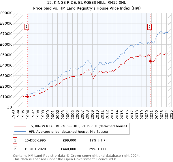 15, KINGS RIDE, BURGESS HILL, RH15 0HL: Price paid vs HM Land Registry's House Price Index