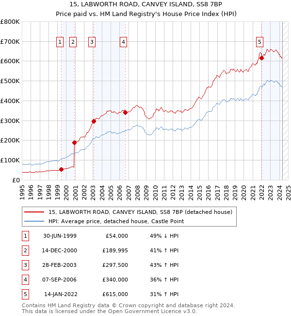 15, LABWORTH ROAD, CANVEY ISLAND, SS8 7BP: Price paid vs HM Land Registry's House Price Index