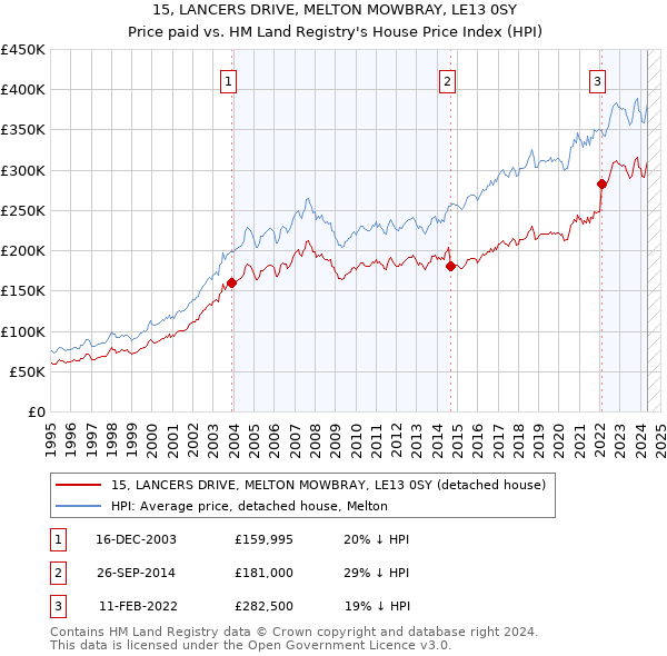 15, LANCERS DRIVE, MELTON MOWBRAY, LE13 0SY: Price paid vs HM Land Registry's House Price Index