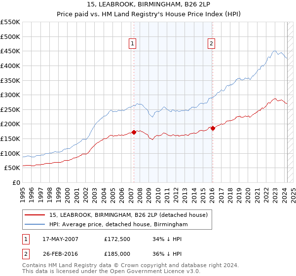 15, LEABROOK, BIRMINGHAM, B26 2LP: Price paid vs HM Land Registry's House Price Index