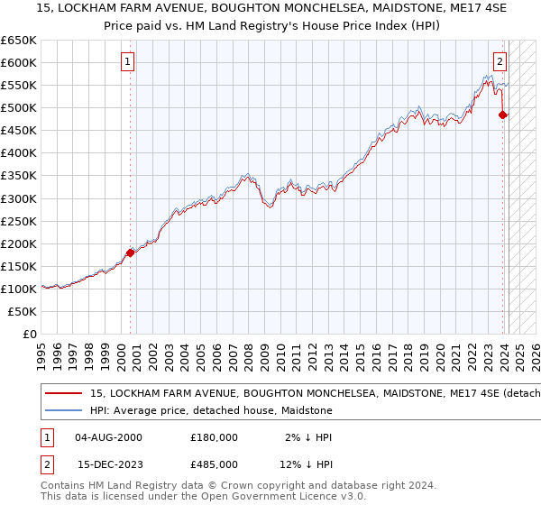 15, LOCKHAM FARM AVENUE, BOUGHTON MONCHELSEA, MAIDSTONE, ME17 4SE: Price paid vs HM Land Registry's House Price Index