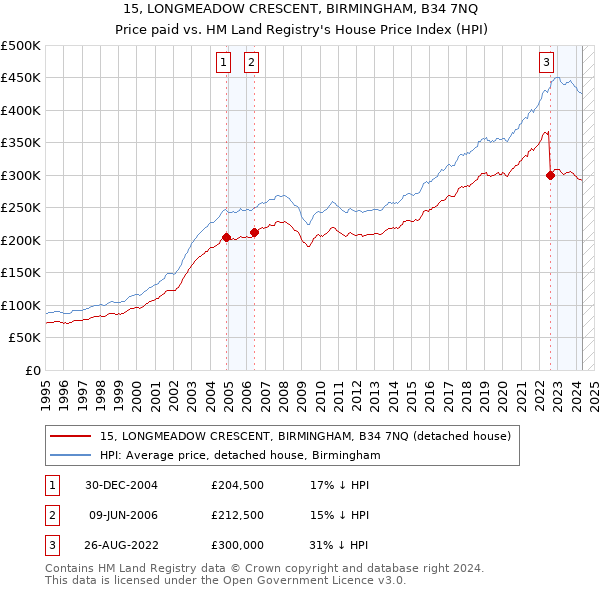 15, LONGMEADOW CRESCENT, BIRMINGHAM, B34 7NQ: Price paid vs HM Land Registry's House Price Index