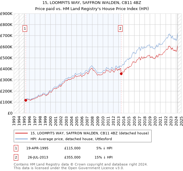 15, LOOMPITS WAY, SAFFRON WALDEN, CB11 4BZ: Price paid vs HM Land Registry's House Price Index