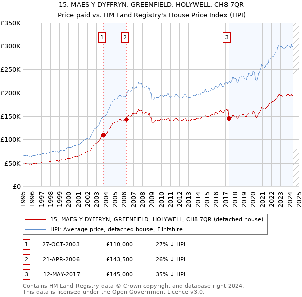 15, MAES Y DYFFRYN, GREENFIELD, HOLYWELL, CH8 7QR: Price paid vs HM Land Registry's House Price Index