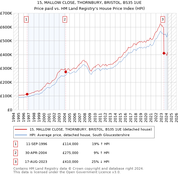 15, MALLOW CLOSE, THORNBURY, BRISTOL, BS35 1UE: Price paid vs HM Land Registry's House Price Index