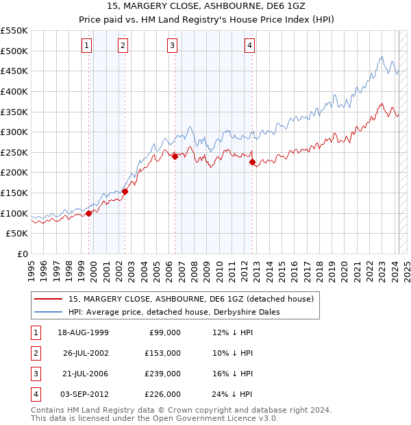 15, MARGERY CLOSE, ASHBOURNE, DE6 1GZ: Price paid vs HM Land Registry's House Price Index