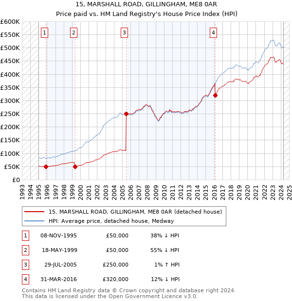 15, MARSHALL ROAD, GILLINGHAM, ME8 0AR: Price paid vs HM Land Registry's House Price Index