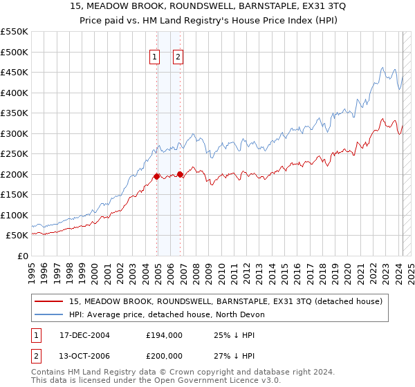 15, MEADOW BROOK, ROUNDSWELL, BARNSTAPLE, EX31 3TQ: Price paid vs HM Land Registry's House Price Index