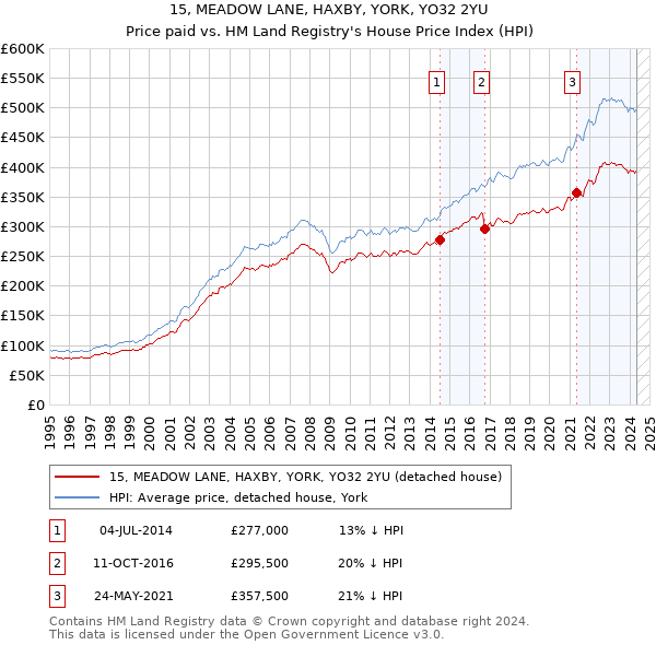 15, MEADOW LANE, HAXBY, YORK, YO32 2YU: Price paid vs HM Land Registry's House Price Index