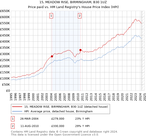 15, MEADOW RISE, BIRMINGHAM, B30 1UZ: Price paid vs HM Land Registry's House Price Index