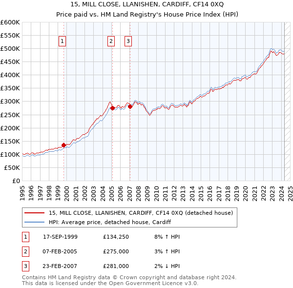 15, MILL CLOSE, LLANISHEN, CARDIFF, CF14 0XQ: Price paid vs HM Land Registry's House Price Index