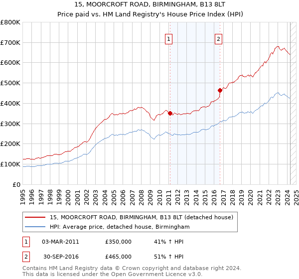 15, MOORCROFT ROAD, BIRMINGHAM, B13 8LT: Price paid vs HM Land Registry's House Price Index