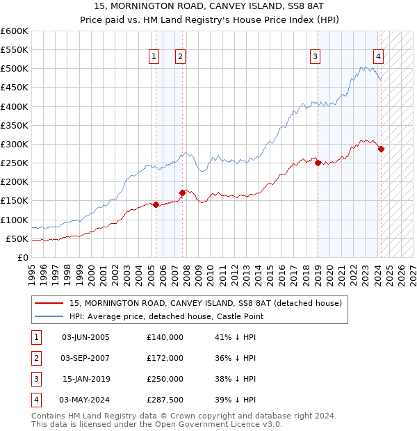 15, MORNINGTON ROAD, CANVEY ISLAND, SS8 8AT: Price paid vs HM Land Registry's House Price Index