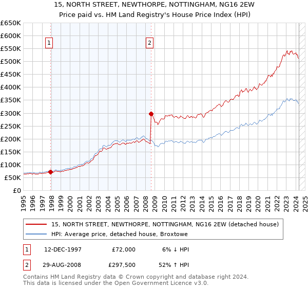 15, NORTH STREET, NEWTHORPE, NOTTINGHAM, NG16 2EW: Price paid vs HM Land Registry's House Price Index