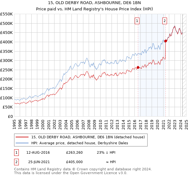 15, OLD DERBY ROAD, ASHBOURNE, DE6 1BN: Price paid vs HM Land Registry's House Price Index