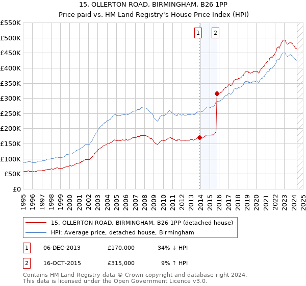 15, OLLERTON ROAD, BIRMINGHAM, B26 1PP: Price paid vs HM Land Registry's House Price Index