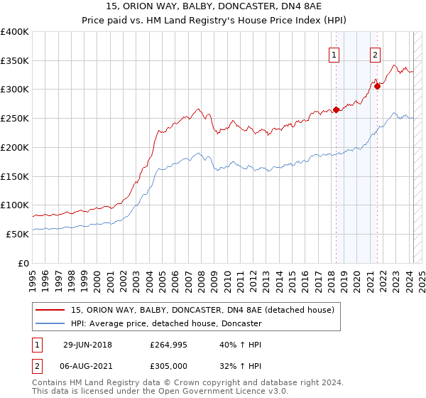 15, ORION WAY, BALBY, DONCASTER, DN4 8AE: Price paid vs HM Land Registry's House Price Index