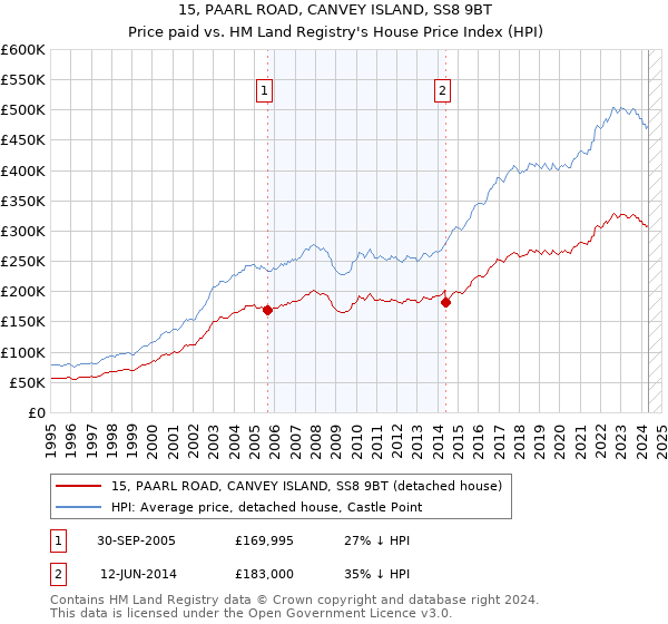 15, PAARL ROAD, CANVEY ISLAND, SS8 9BT: Price paid vs HM Land Registry's House Price Index